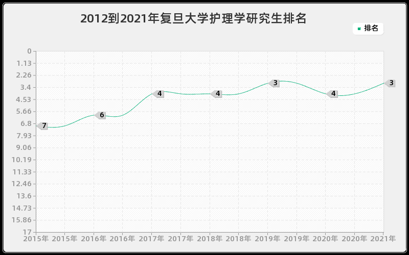 2012到2021年复旦大学护理学研究生排名