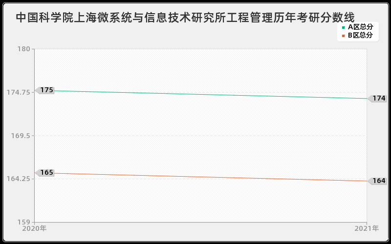 中国科学院上海微系统与信息技术研究所工程管理分数线