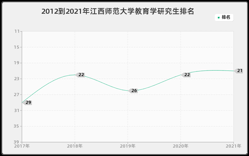 2012到2021年江西师范大学教育学研究生排名