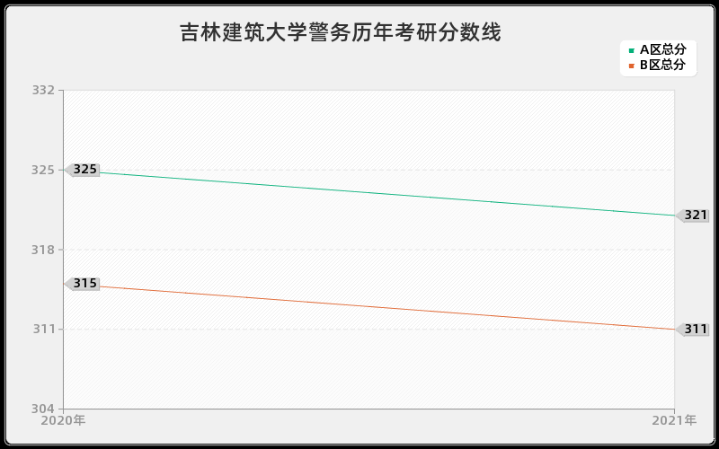 吉林建筑大学警务分数线