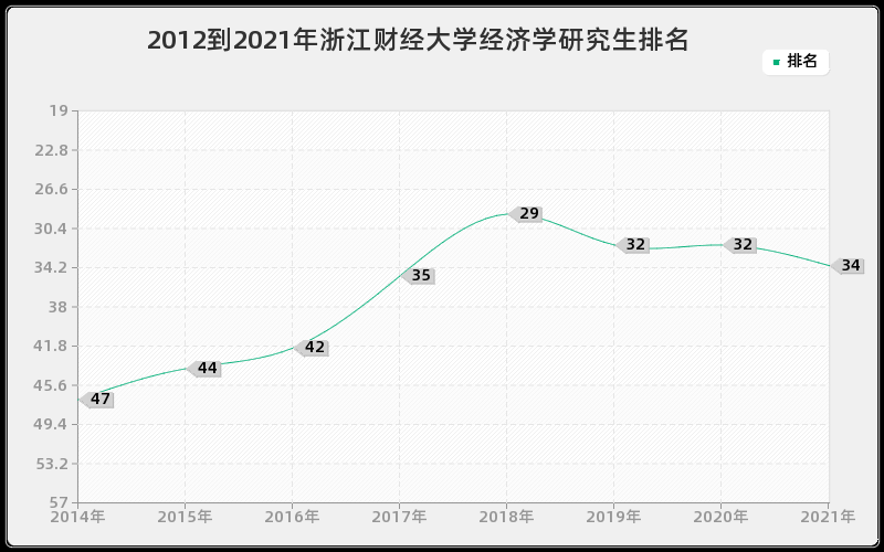 2012到2021年浙江财经大学经济学研究生排名