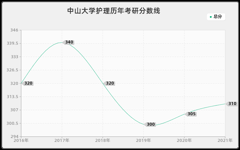 中山大学护理分数线