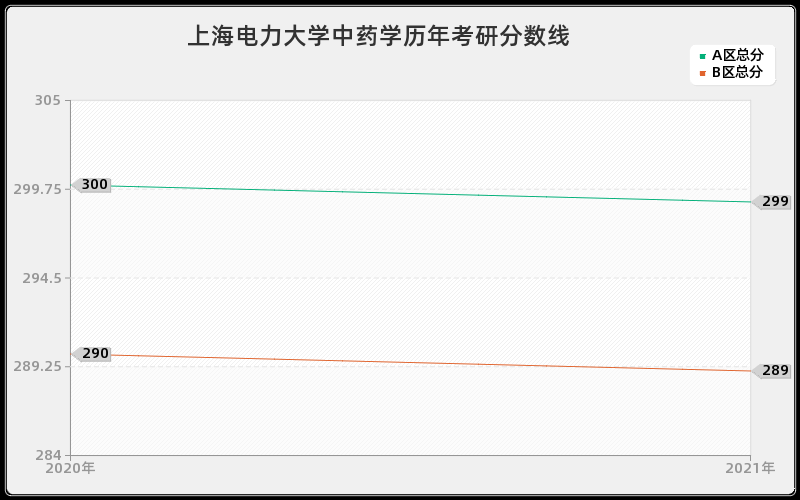 上海电力大学中药学分数线