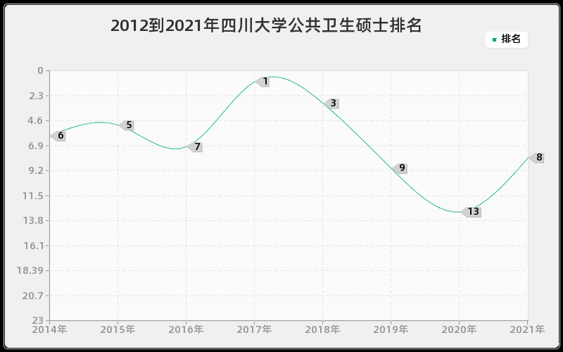 2012到2021年四川大学公共卫生硕士排名