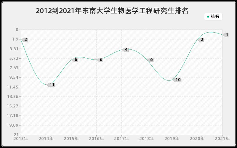 2012到2021年东南大学生物医学工程研究生排名