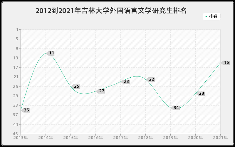 2012到2021年吉林大学外国语言文学研究生排名