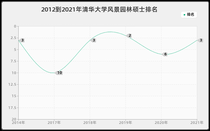 2012到2021年清华大学风景园林硕士排名