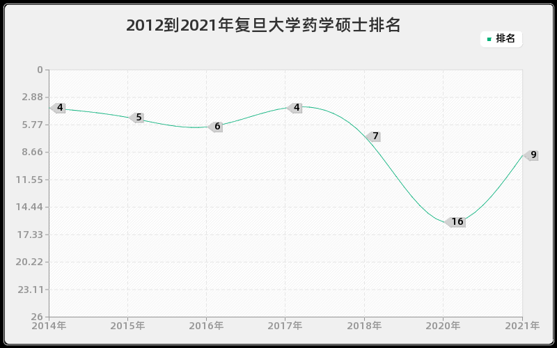 2012到2021年复旦大学药学硕士排名