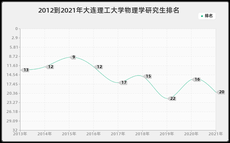 2012到2021年大连理工大学物理学研究生排名