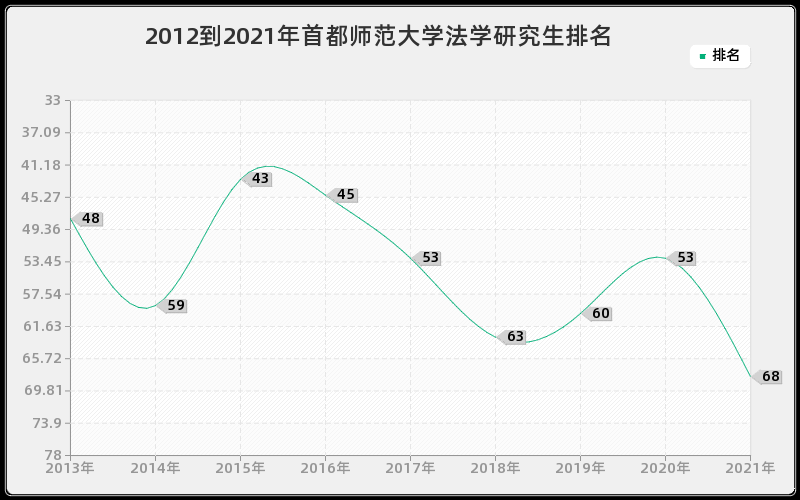 2012到2021年首都师范大学法学研究生排名