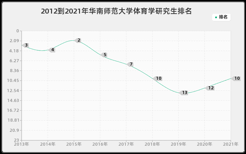 2012到2021年华南师范大学体育学研究生排名