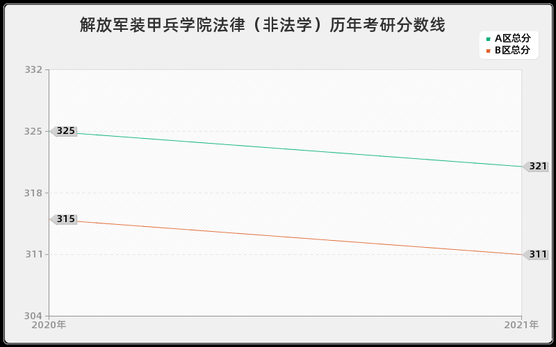 解放军装甲兵学院法律（非法学）分数线