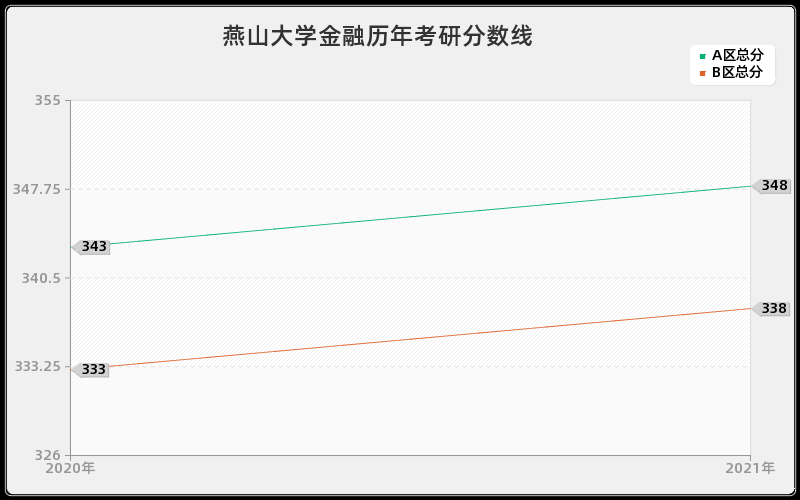 燕山大学金融分数线