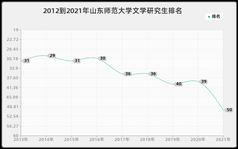 2012到2021年山东师范大学文学研究生排名