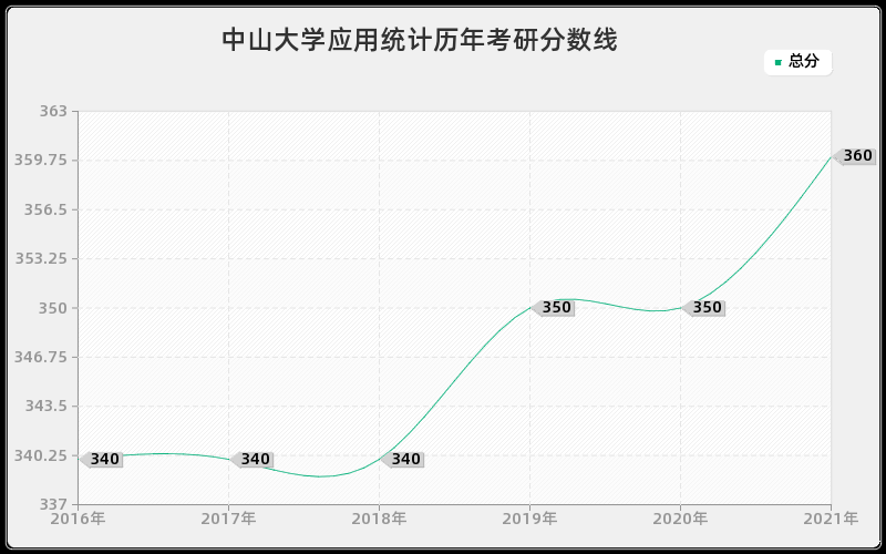 中山大学应用统计分数线