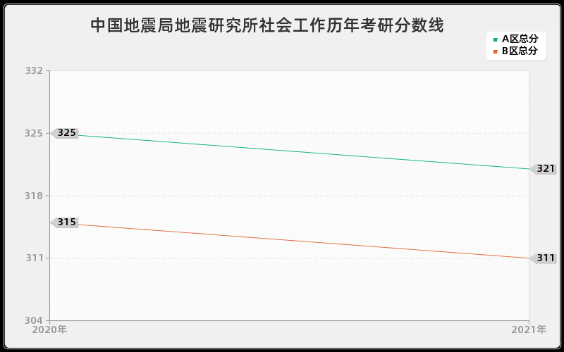 中国地震局地震研究所社会工作分数线