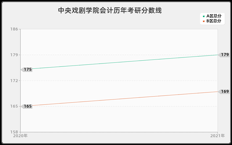 中央戏剧学院会计分数线