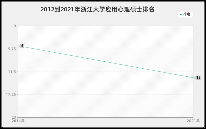 2012到2021年浙江大学应用心理硕士排名