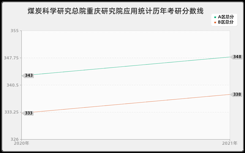 煤炭科学研究总院重庆研究院应用统计分数线