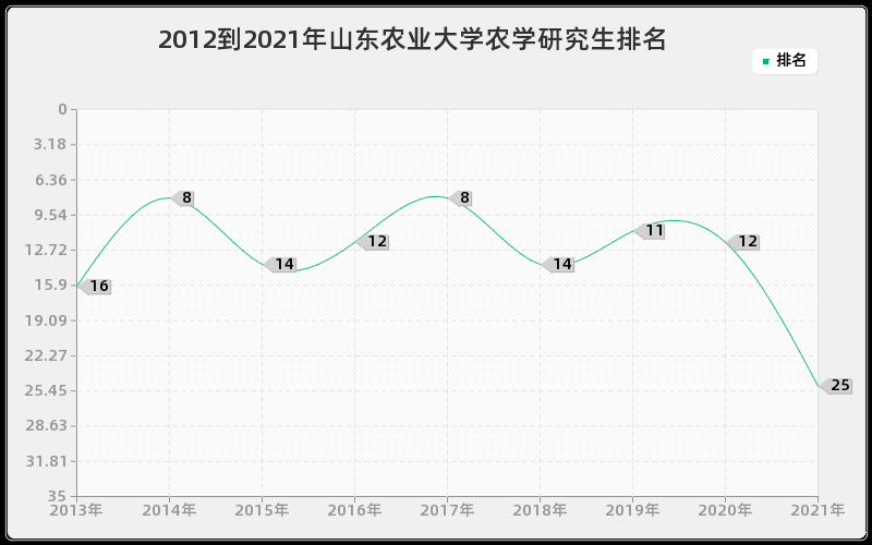 2012到2021年山东农业大学农学研究生排名