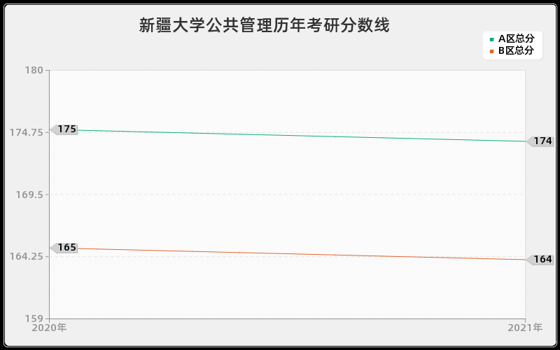 新疆大学公共管理分数线