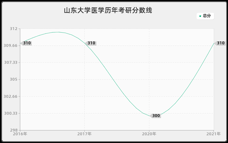 山东大学医学分数线