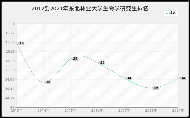 2012到2021年东北林业大学生物学研究生排名