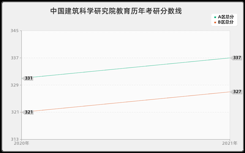 中国建筑科学研究院教育分数线