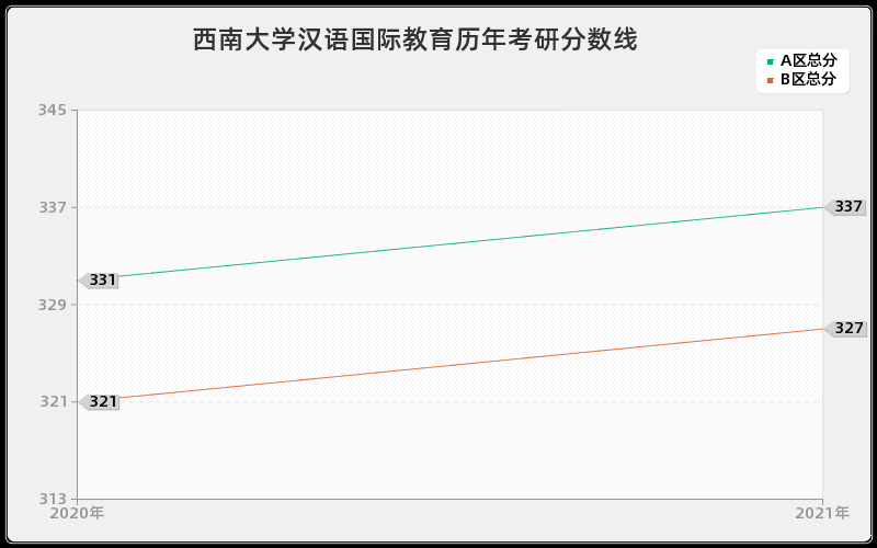 西南大学汉语国际教育分数线