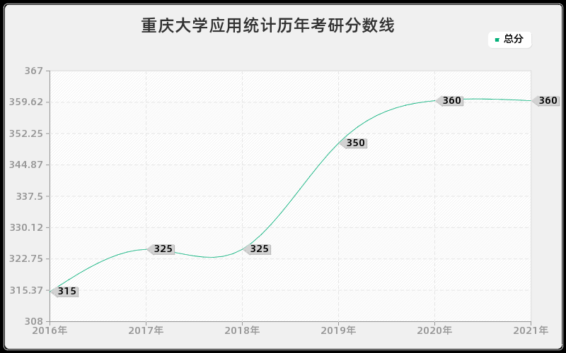 重庆大学应用统计分数线