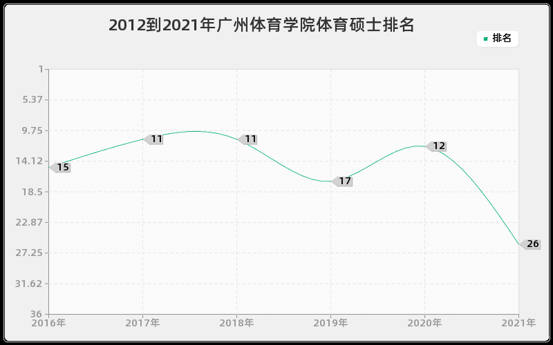 2012到2021年广州体育学院体育硕士排名