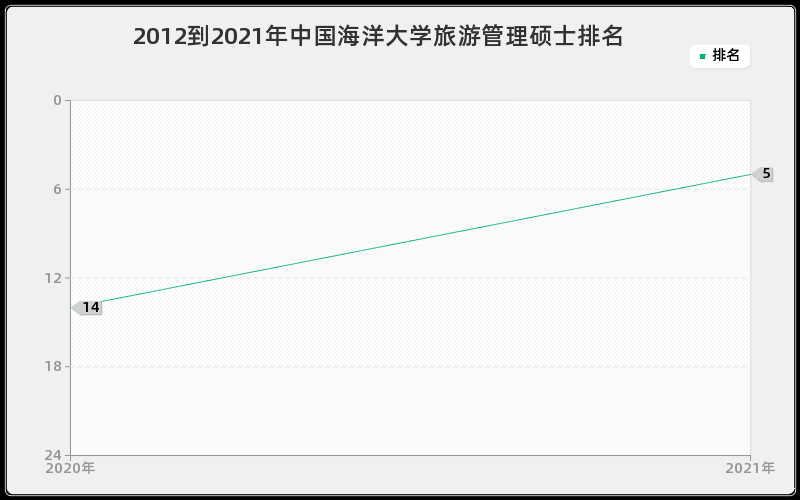 2012到2021年中国海洋大学旅游管理硕士排名