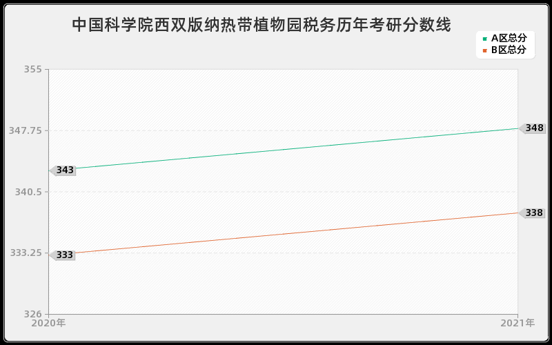 中国科学院西双版纳热带植物园税务分数线