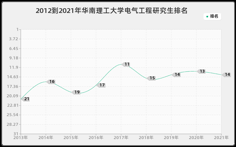 2012到2021年华南理工大学电气工程研究生排名