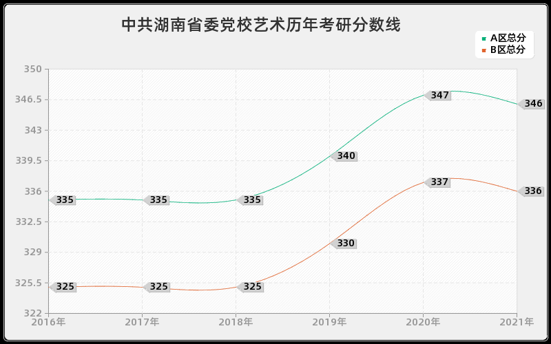 中共湖南省委党校艺术分数线