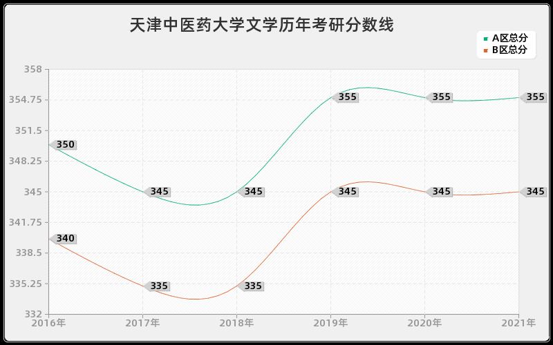 天津中医药大学文学分数线