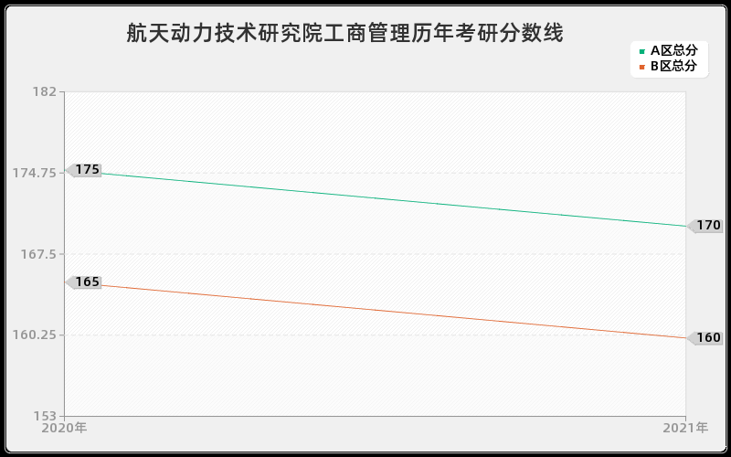 航天动力技术研究院工商管理分数线