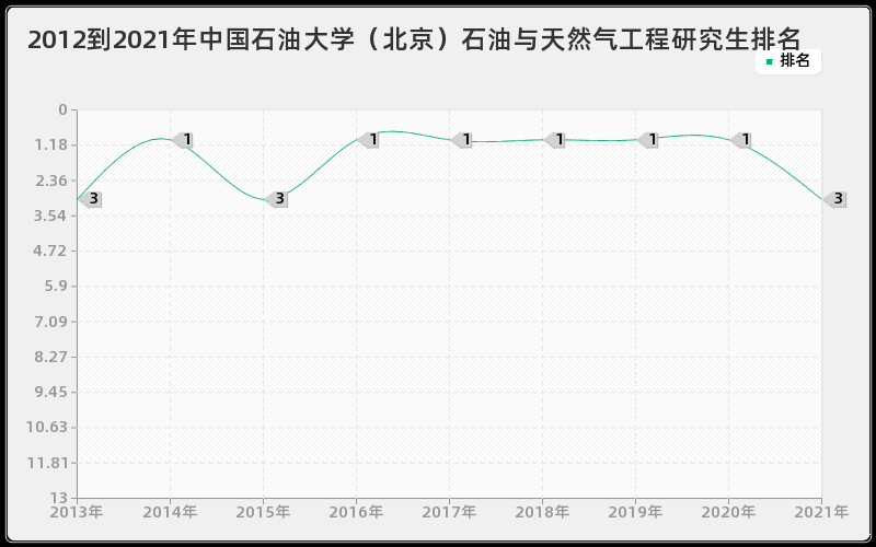 2012到2021年中国石油大学（北京）石油与天然气工程研究生排名