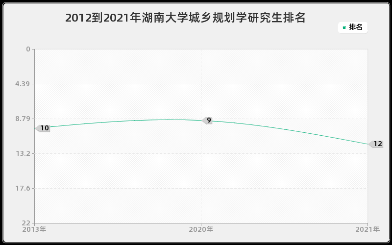 2012到2021年湖南大学城乡规划学研究生排名