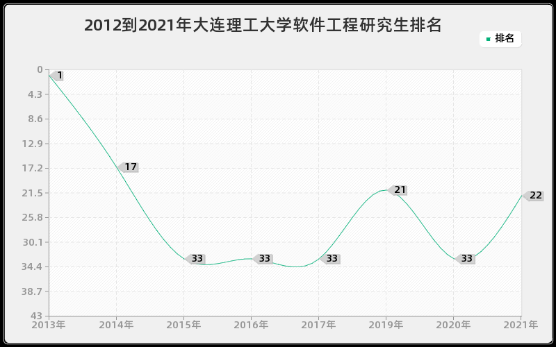 2012到2021年大连理工大学软件工程研究生排名