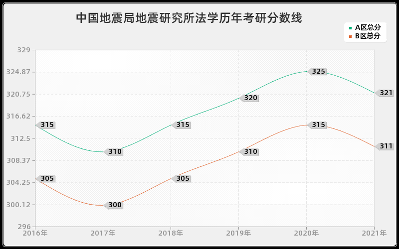 中国地震局地震研究所法学分数线