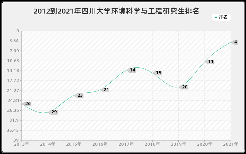 2012到2021年四川大学环境科学与工程研究生排名