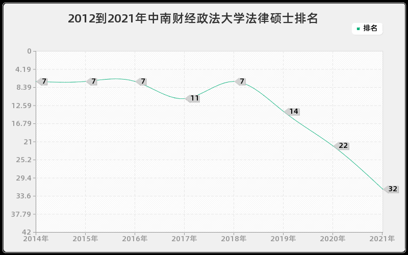 2012到2021年中南财经政法大学法律硕士排名