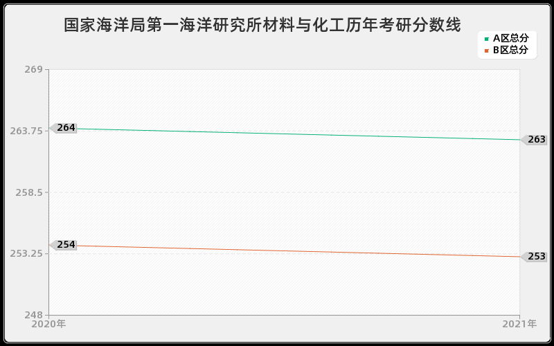 国家海洋局第一海洋研究所材料与化工分数线