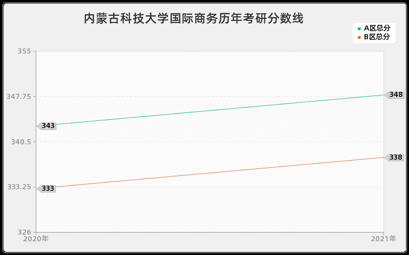 内蒙古科技大学国际商务分数线