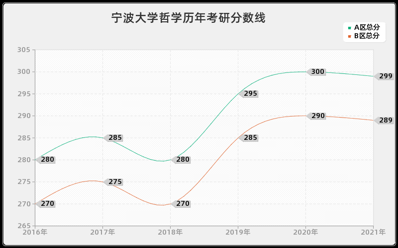 宁波大学哲学分数线