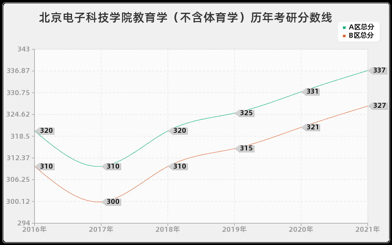 北京电子科技学院教育学（不含体育学）分数线