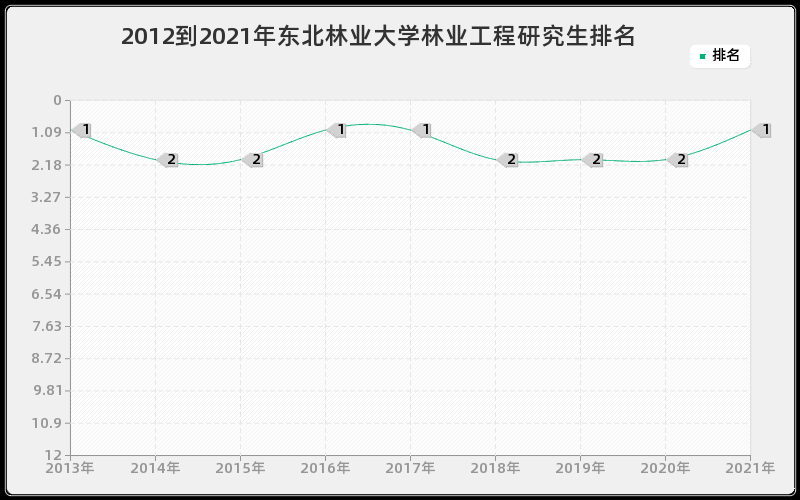 2012到2021年东北林业大学林业工程研究生排名