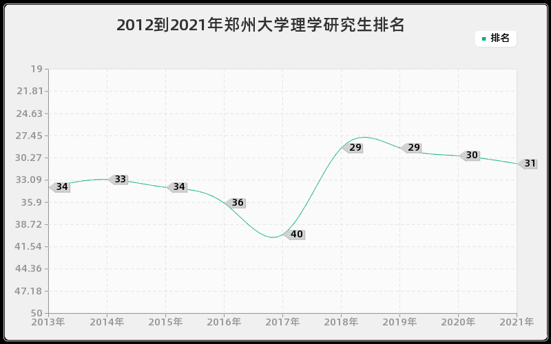 2012到2021年郑州大学理学研究生排名