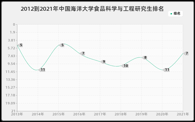 2012到2021年中国海洋大学食品科学与工程研究生排名